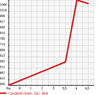 Аукционная статистика: График изменения цены LEXUS Лексус  SC Сц  2005 4300 UZZ40 SC430 в зависимости от аукционных оценок